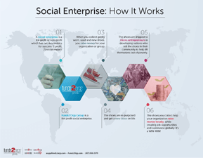 Social Enterprise – How it Works